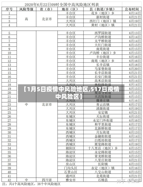 【1月5日疫情中风险地区,517日疫情中风险区】-第1张图片